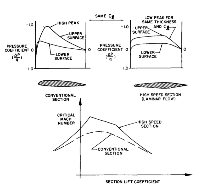 Critical Mach and Airfoil Design – Ready Set Takeoff